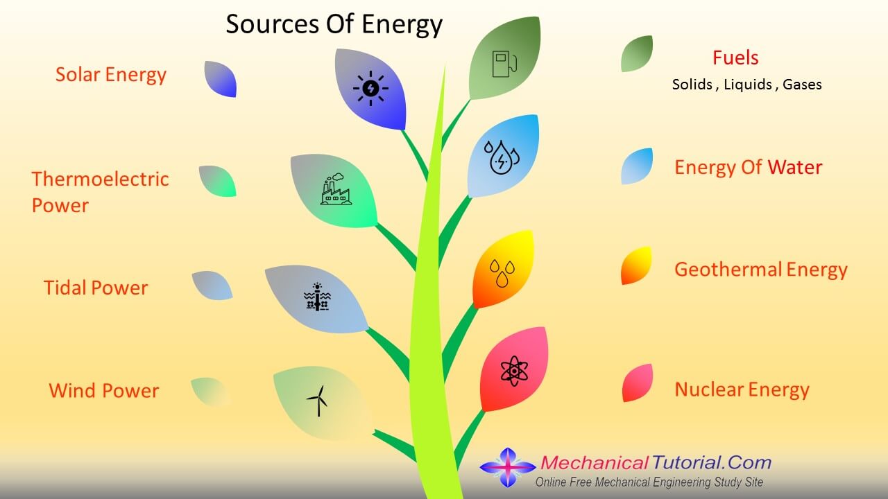 Power plant objective questions (mcq) and answers MechanicalTutorial